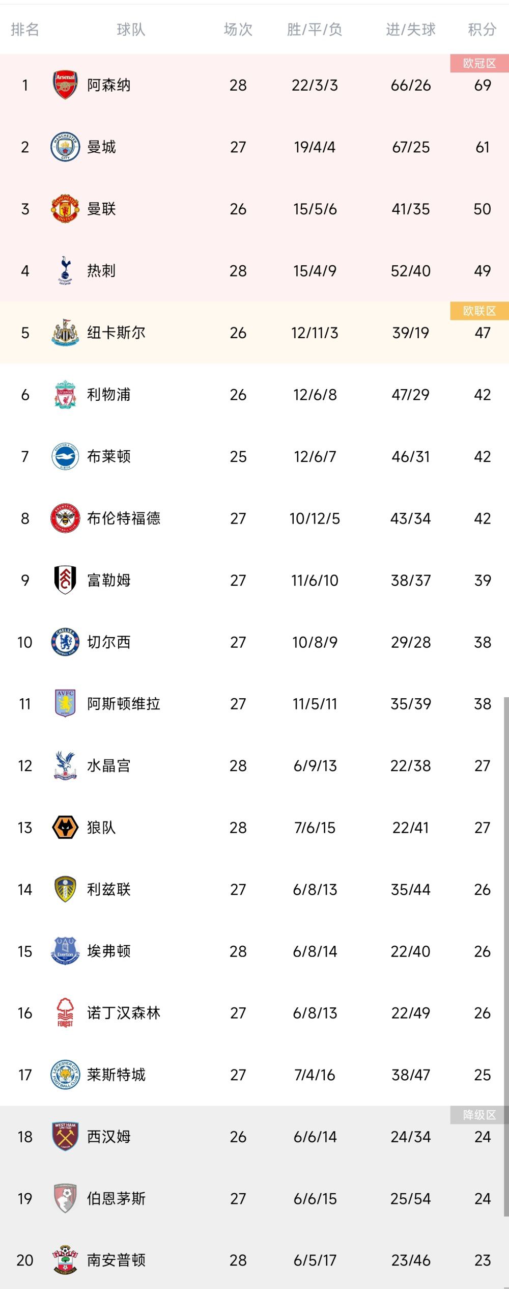 曼城夺得世俱杯冠军，今年豪取五冠王，格拉利什加盟后已拿到6个冠军。